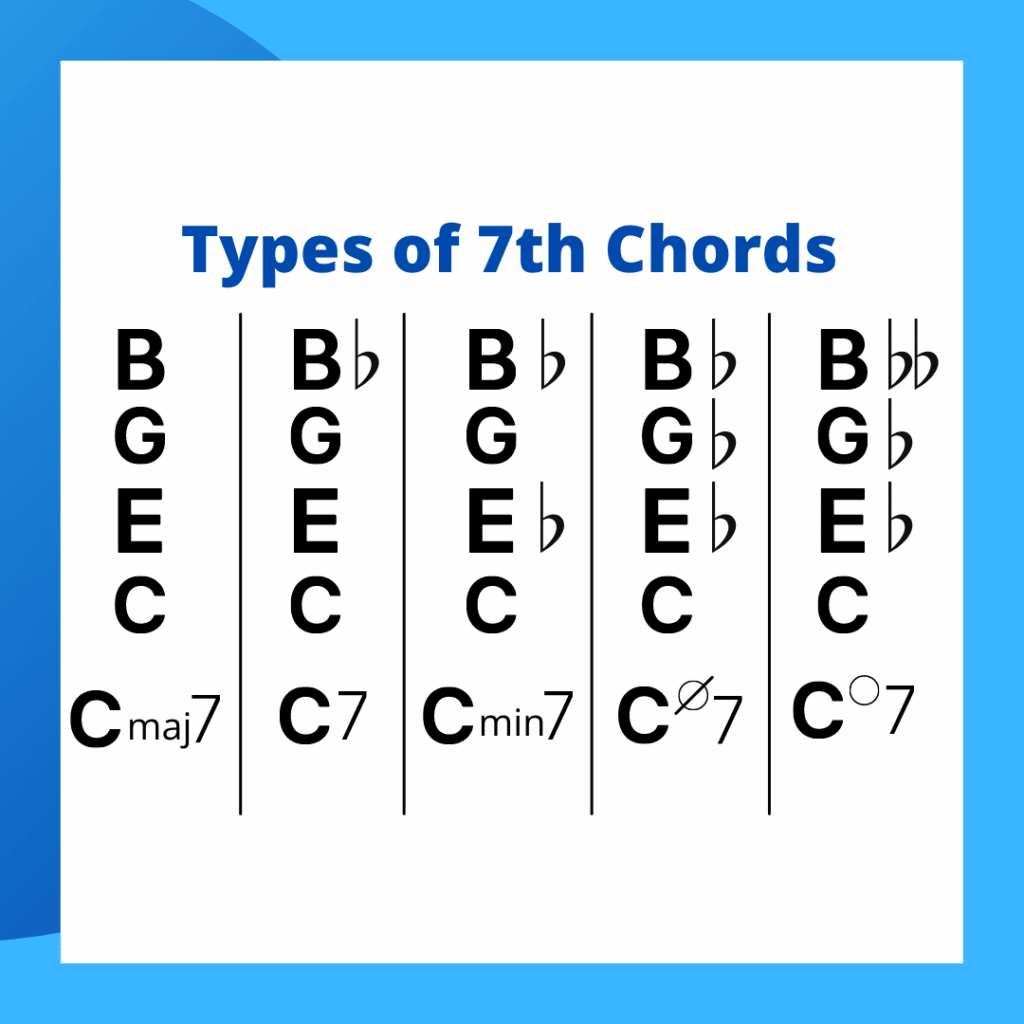 Chart showing the five types of 7th chords